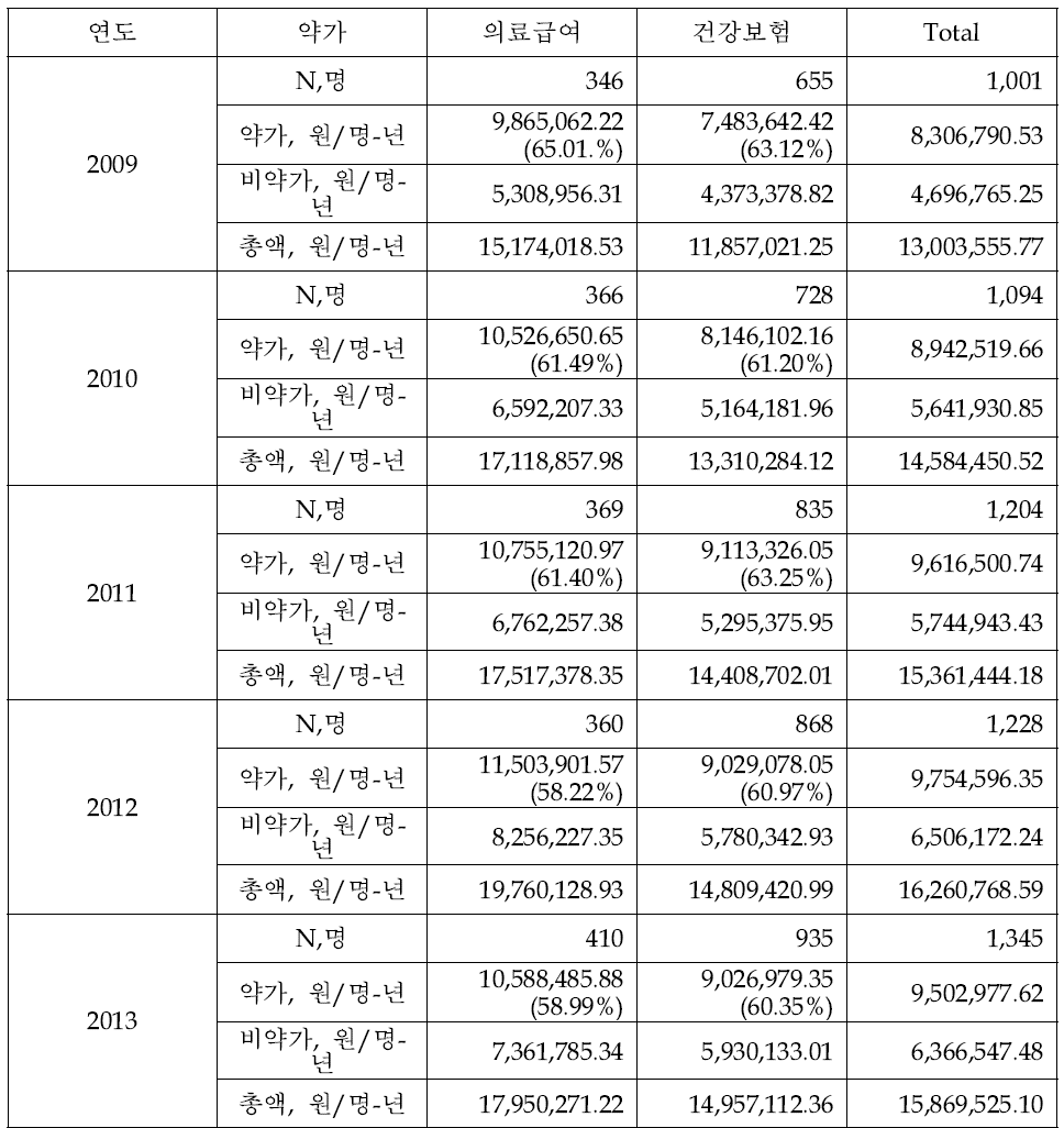 HIV 감염인 연간 입원 진료 비용의 변화 (N=실인원수)