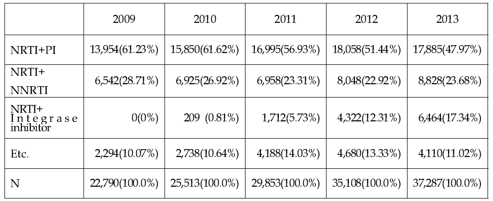 연간 항레트로바이러스제 사용 양상의 변화 (N=에피소드수)