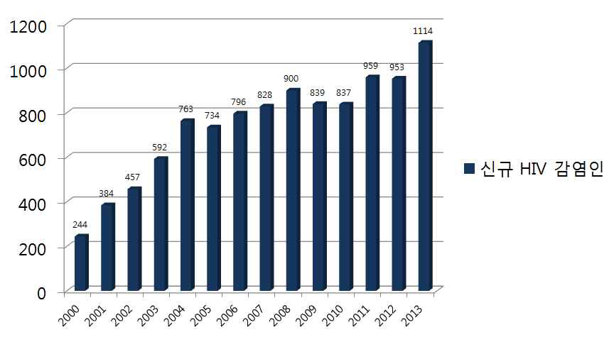 연도별 HIV 신규감염인 수
