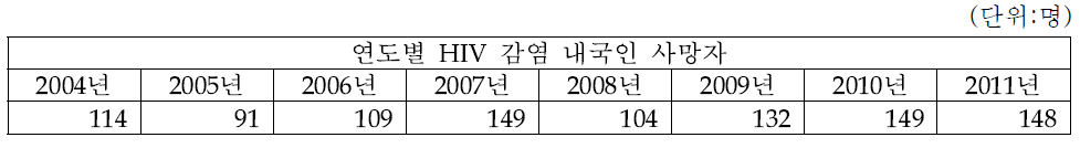 연도별 HIV 감염 내국인 사망자