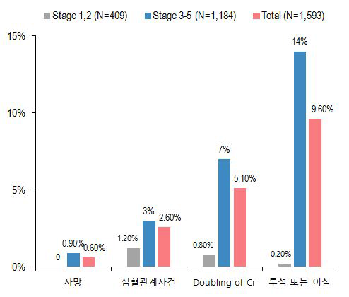 성인 코호트 3년 추적 결과