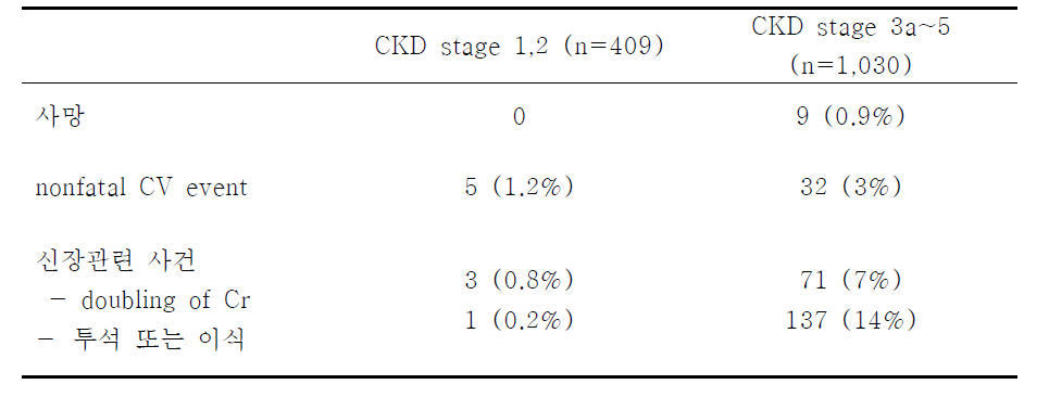 CKD Stage 별 1차 결과 발생 수