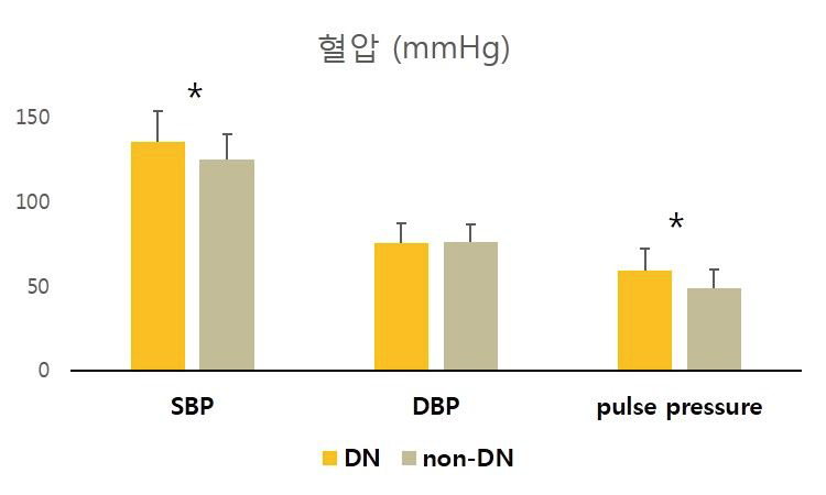 당뇨병성 신증과 비당뇨성 신장 질환 간의 혈압 비교