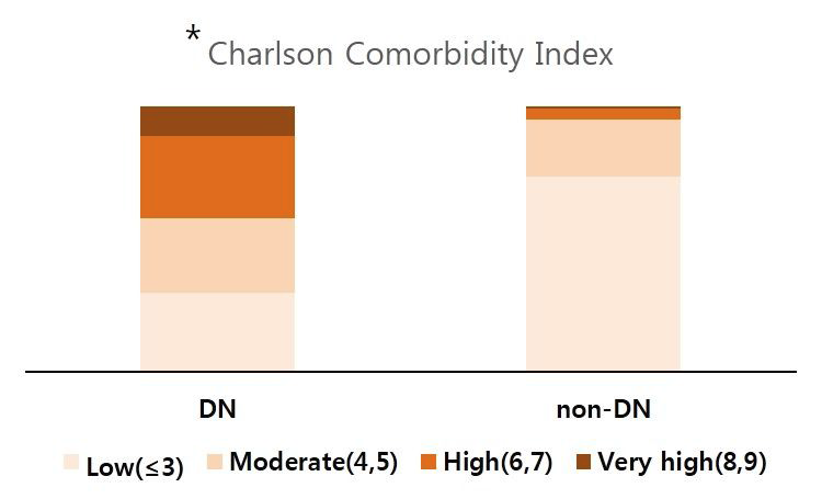 Charlson Comorbidity Index (CCI)로 평가한 동반질환 정도 비교