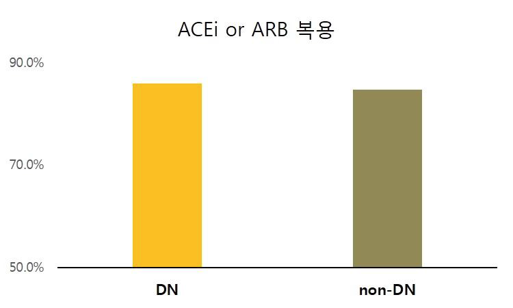 안지오텐신 전환 효소 억제제 (ACEi) 또는 안지오텐신 수용체 차단제 (ARB) 복용