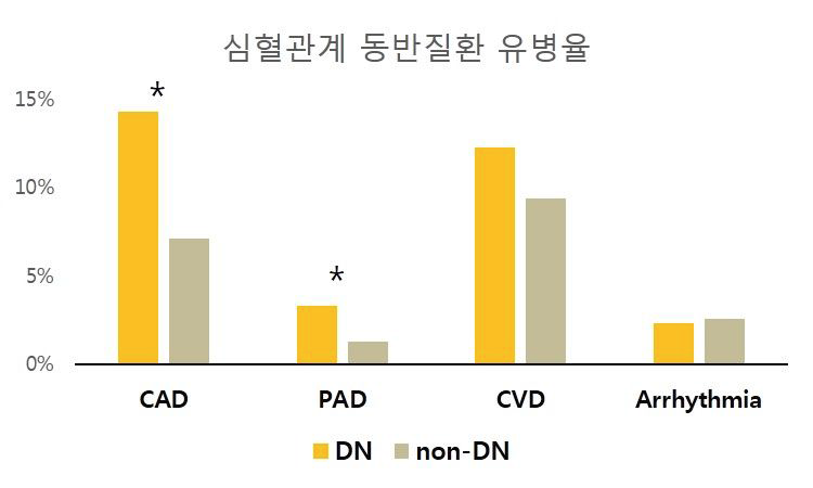 당뇨병성신증 환자의 심혈관계 동반 질환 유병율