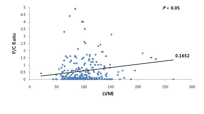 좌심실질량지수와 단회 요 protein/creatine 비의 상관성