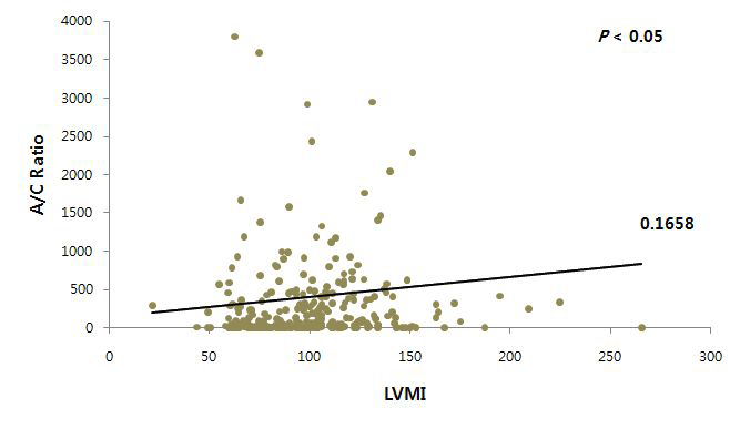 좌심실질량지수와 단회 요 albumin/creatine 비의 상관성