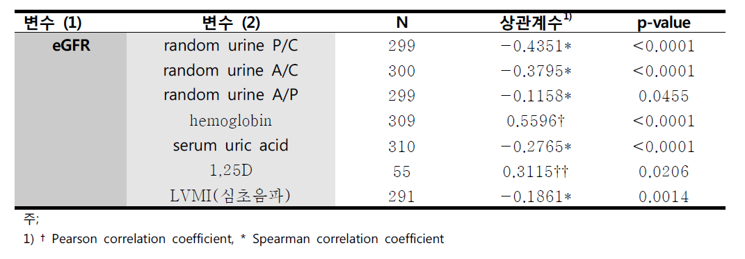 잔여사구체여과율(eGFR)과 임상지표들과의 상관관계