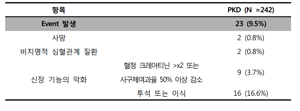 다낭성신종 서브코호트에서 outcome 발생 빈도