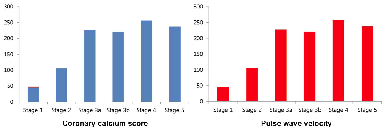 만성콩팥병 단계에 따른 관상동맥 석회화 지수 및 혈관 경직도의 변화