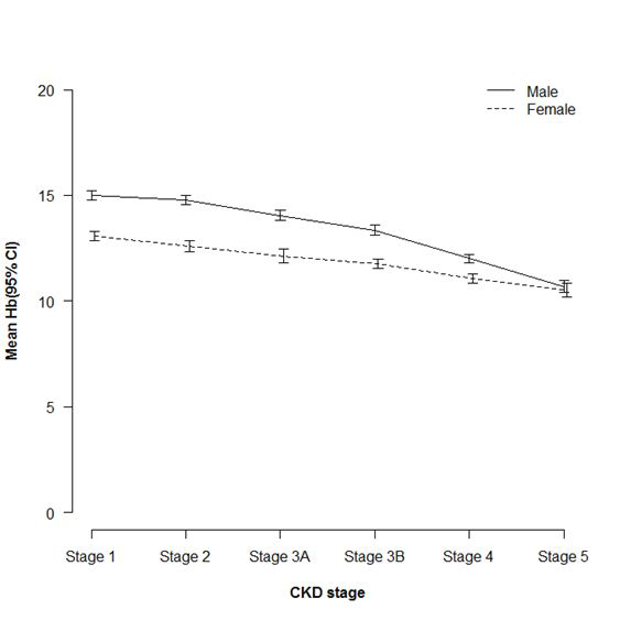 CKD 병기별, 성별 평균 Hb I=95% 신뢰구간