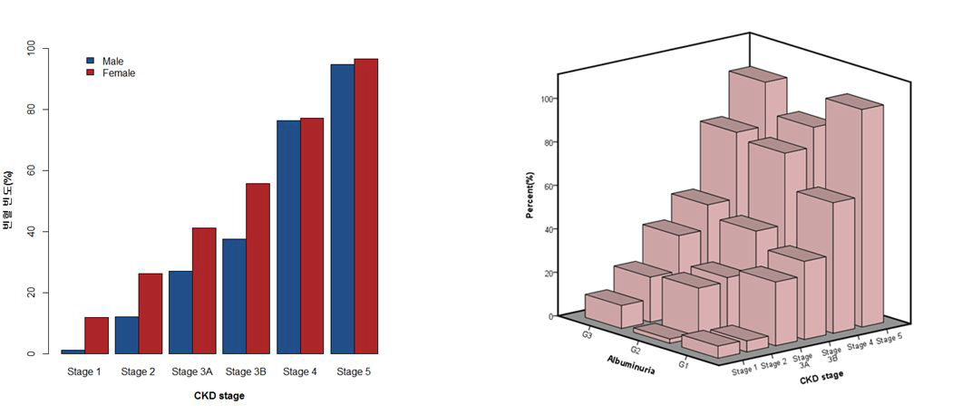 CKD 병기에 따른 남녀별 빈혈의 유병율 (좌측 그림)과 알부민뇨의 정도에 따른 빈혈의 유병율 (우측 그림)