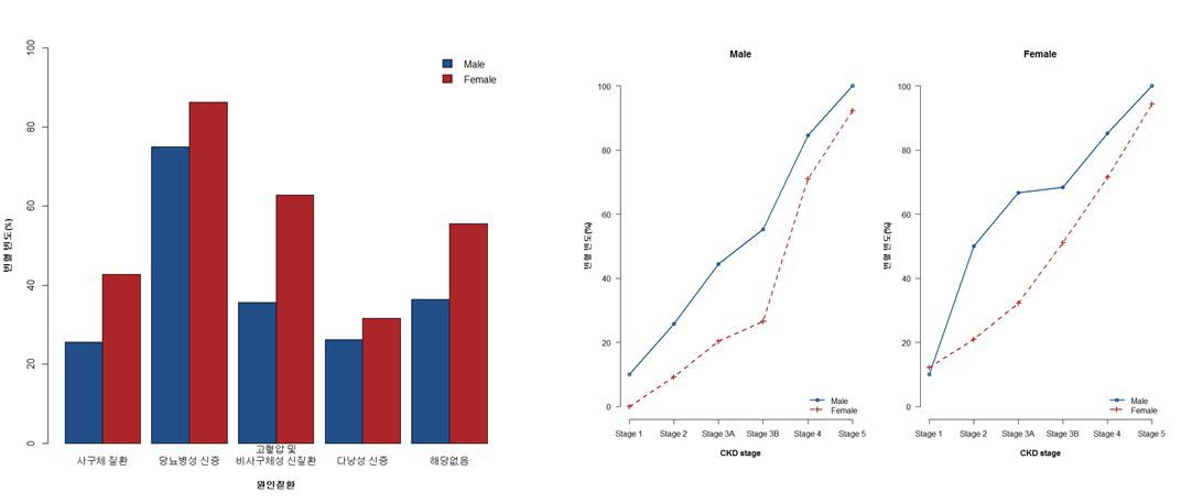 CKD 원인에 따른 빈혈의 유병율 (좌측 그림)과 CKD 병기에 따라서 당뇨성 신병증에서 동반된 빈혈의 유병율 (우측 그림)