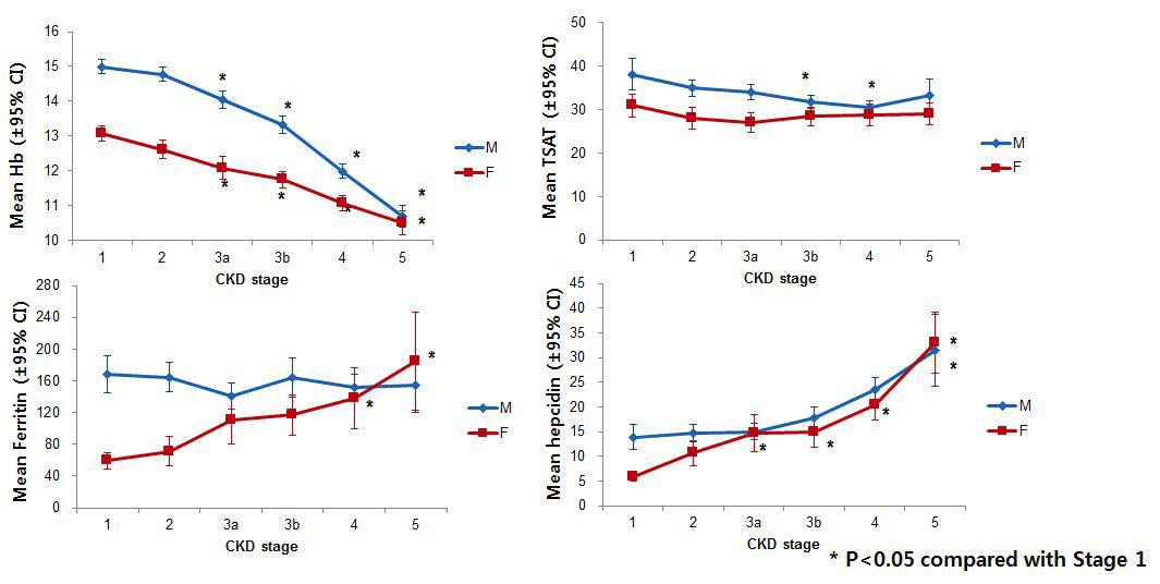 CKD 병기에 따른 Hb, TSAT, ferritin 및 hepcidin의 평균값