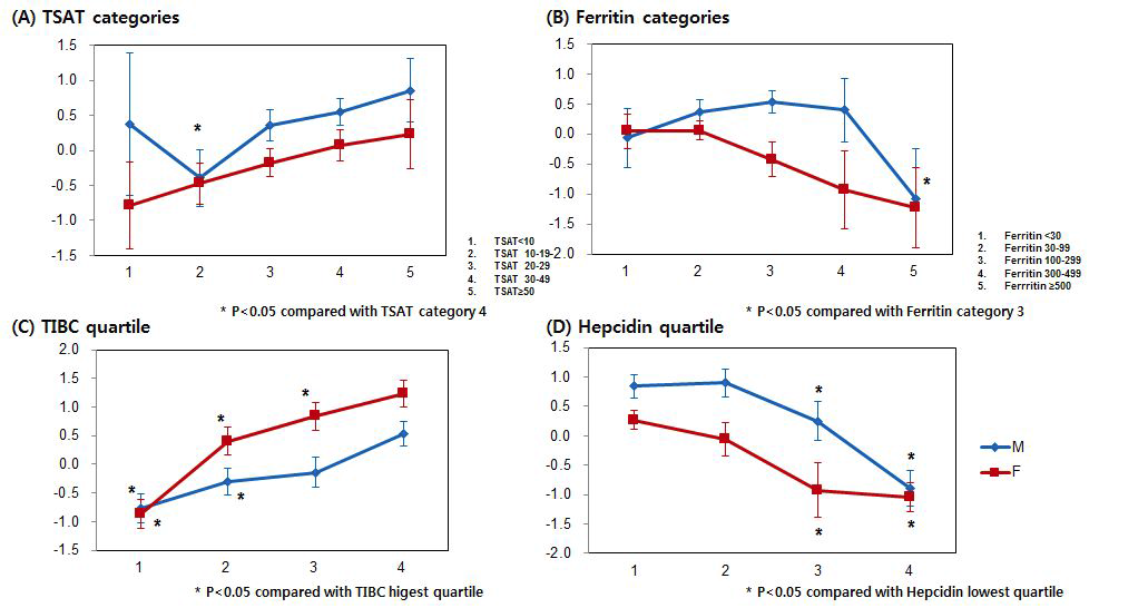 철분 또는 염증반응의 바이오마커들의 분포범주에 따른 Hb의 변화