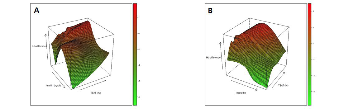 TSAT, ferritin의 상호작용(A) 또는 TSAT, hepcidin의 상호작용 (B)에 따른 Hb의 변화를 나타내는 contour plot