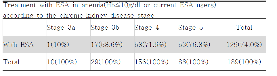 CKD 3-5에서 ESA의 처방 빈도