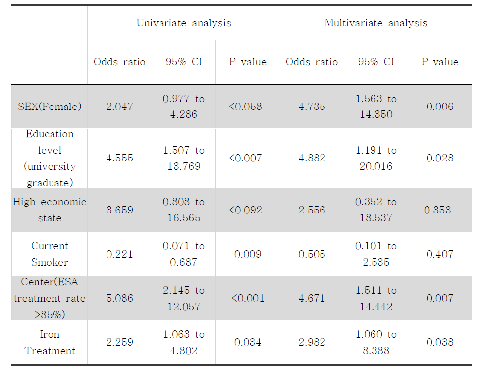 ESA 처방에 미치는 위험인자들에 대한 다변수 로지스틱 회귀분석