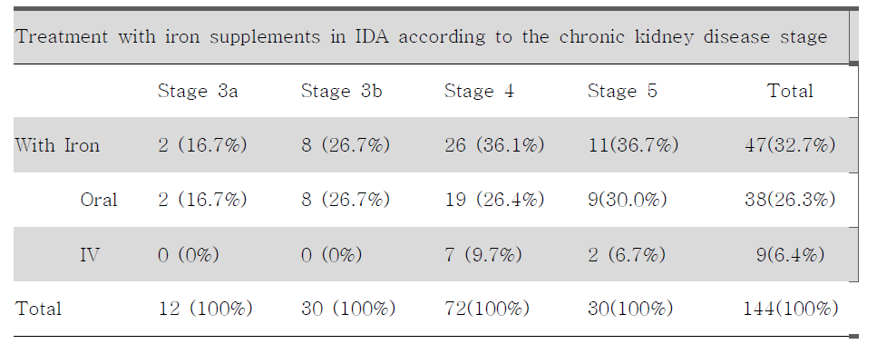 CKD 병기별로 철분제 투여의 빈도