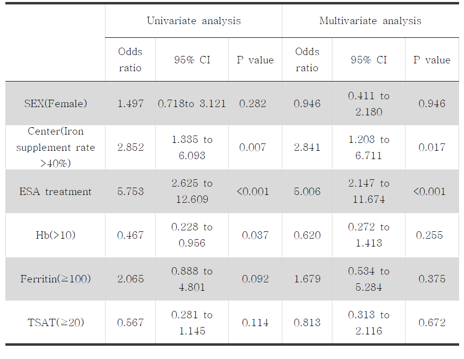 철분제 처방에 미치는 위험인자들에 대한 다변수 로지스틱 회귀분석