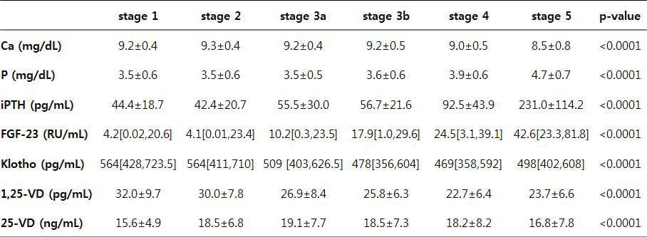 CKD Stage 에 따른 미네랄 골대사 질환 지표