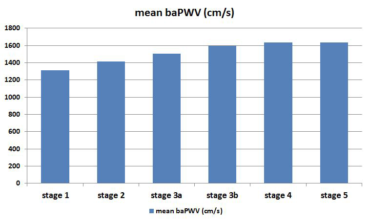 CKD stage 별 mean baPWV