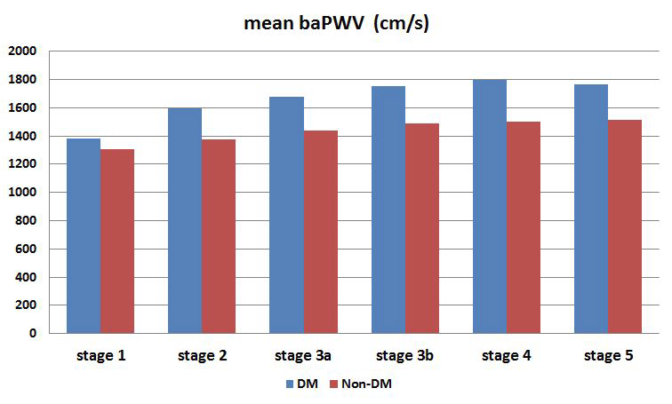 당뇨 유무에 따른 CKD stage 별 mean baPWV