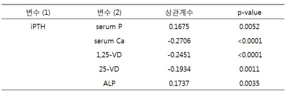 만성신장병에서 iPTH 와 관련 지표