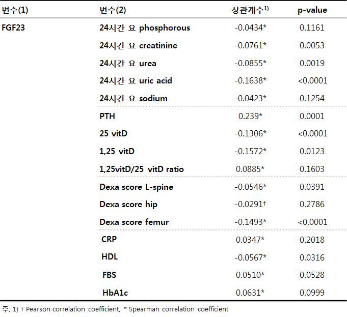 만성신장병에서 FGF23 와 CKD-MBD parameters 와 관계