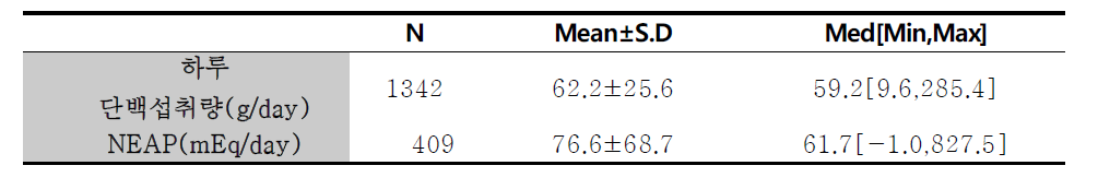 하루 단백섭취량 및 NEAP의 기초통계량