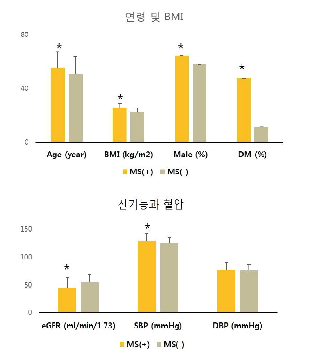 대사성 증후군 그룹의 기초 특성