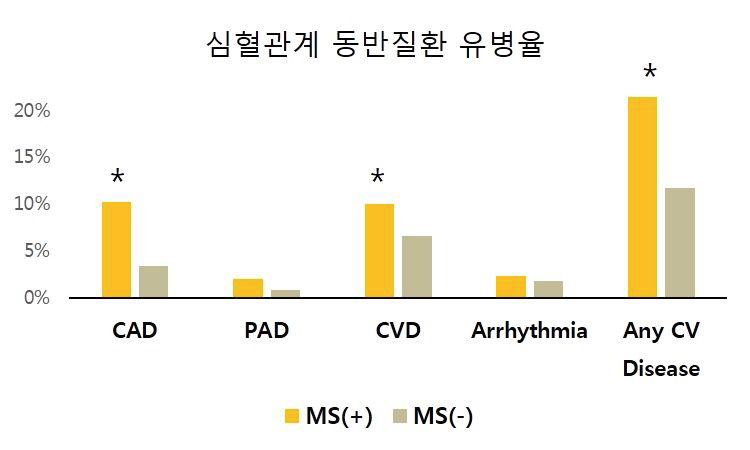 대사성증후군 환자의 심혈관계 동반질환 유병율