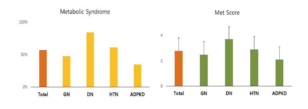 서브코호트별 대사증후군의 유병율과 Metabolic Score