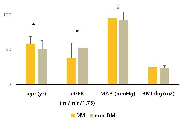 당뇨병 유무에 따른 연령, 추정 사구체여과율 (eGFR), 평균 혈압 (MAP), 체질량지수 (BMI) 비교