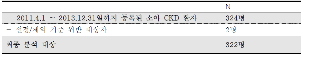 기초(baseline)자료 분석군 정의