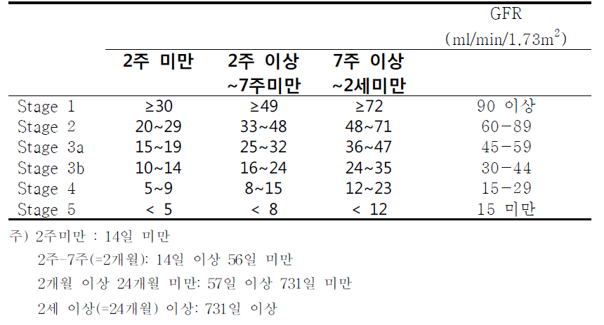 소아 CKDstage정의