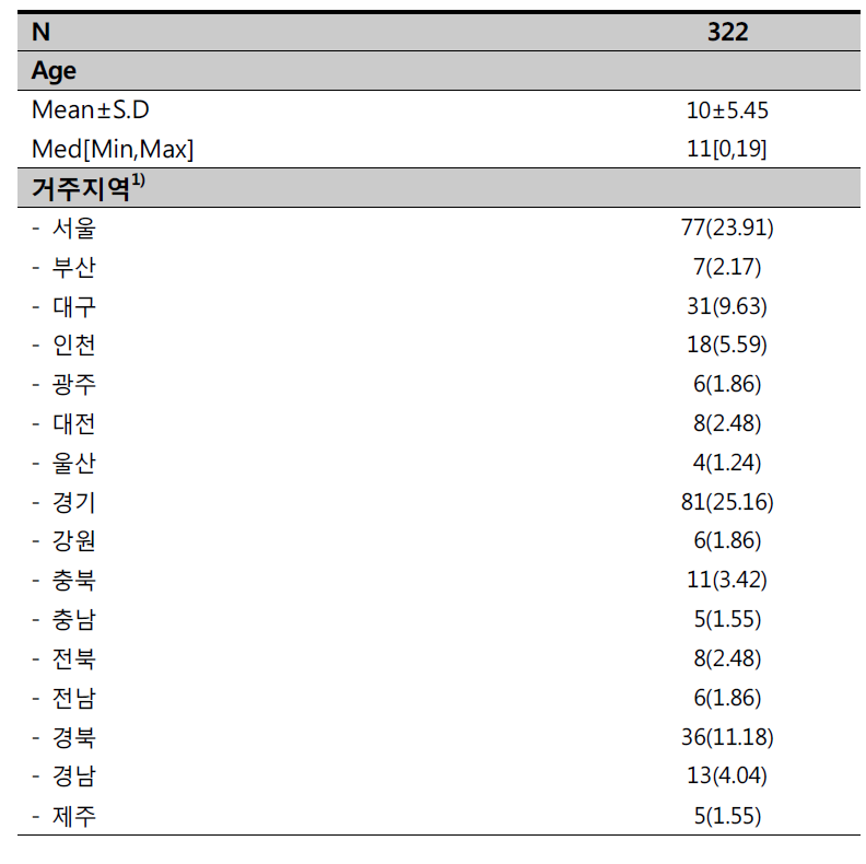 소아 CKD 의 기초자료 분석 대상군