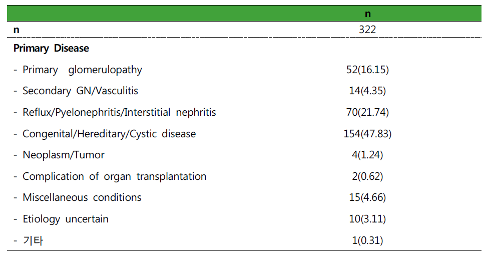 소아 CKD 의 원인질환