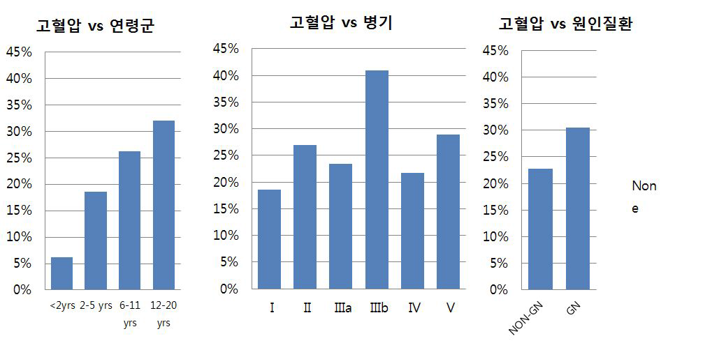 연령, 병기, 원인질환군 별 고혈압의 빈도