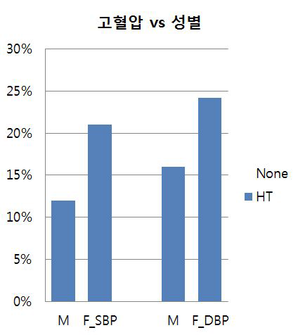 고혈압의 위험요인 _성별