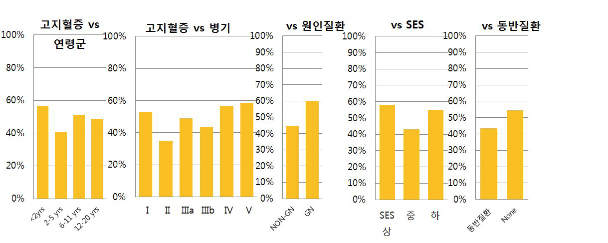 연령, 병기, 원인질환군. SES 별 고지혈증의 빈도