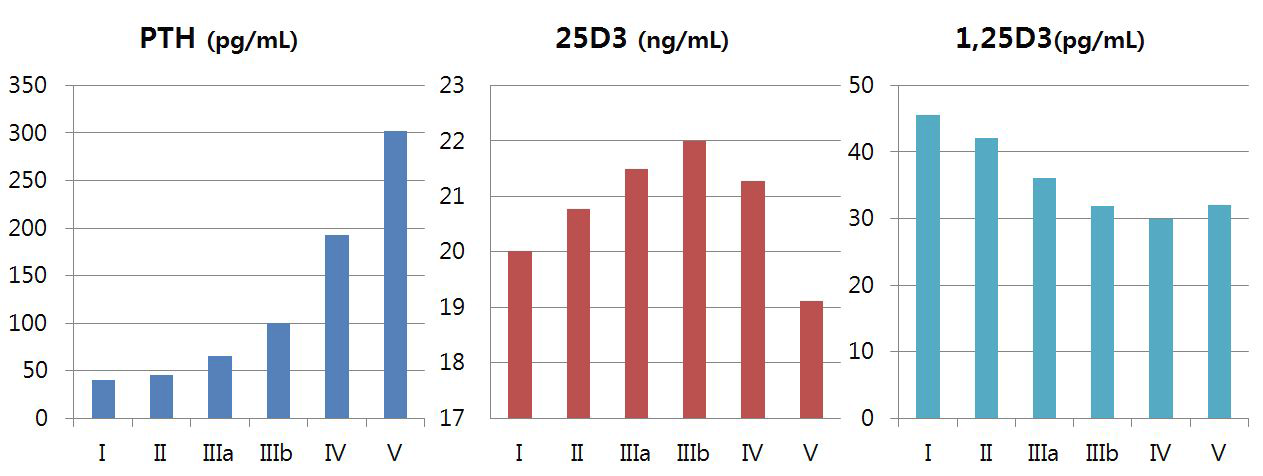 병기별 PTH, vit D 농도