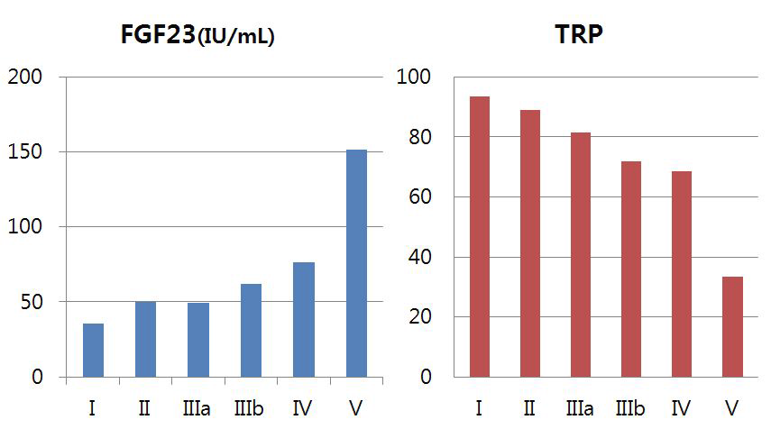 병기별 FGF23와 TRP