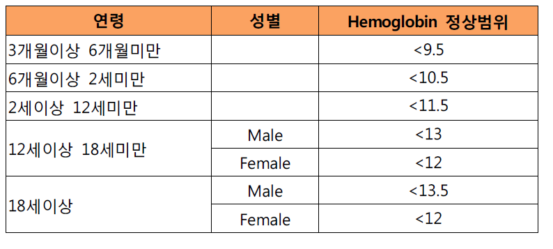 소아의 빈혈 기준