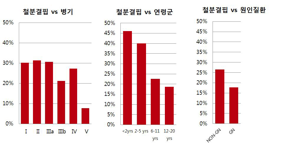 만성콩팥병 단계, 연령군, 원인질환에 따른 철분결핍의 빈도