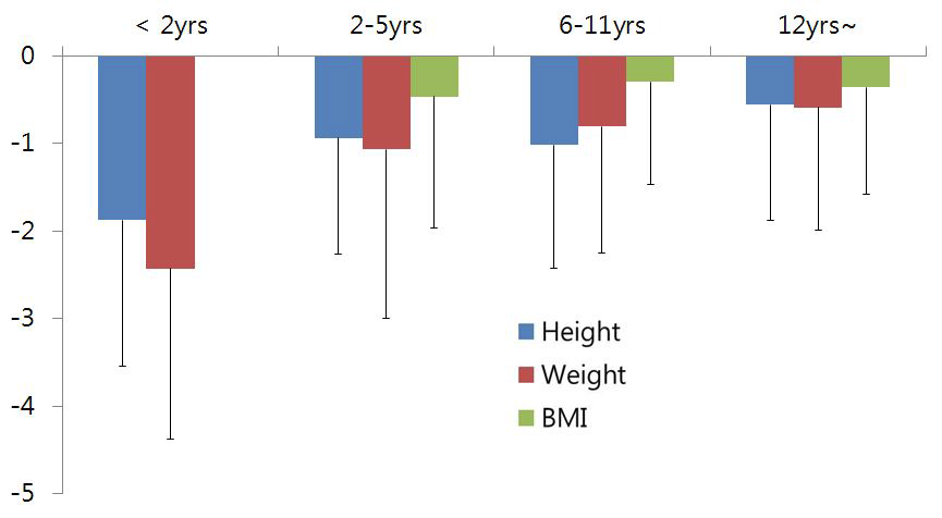 연령별 Height, weight, BMI Z score