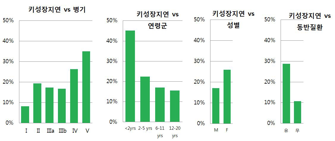 만성콩팥병 단계, 연령군, 성별, 동반질환 여부별 키성장지연 빈도