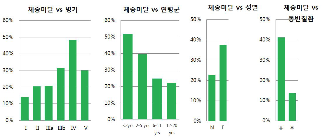 만성콩팥병 단계, 연령군, 성별, 동반질환 여부별 체중미달 빈도