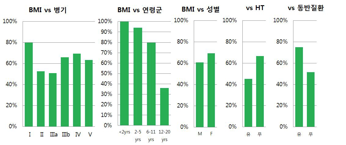 만성콩팥병 단계, 연령군, 성별, 동반질환 여부별 BMI 미달 빈도